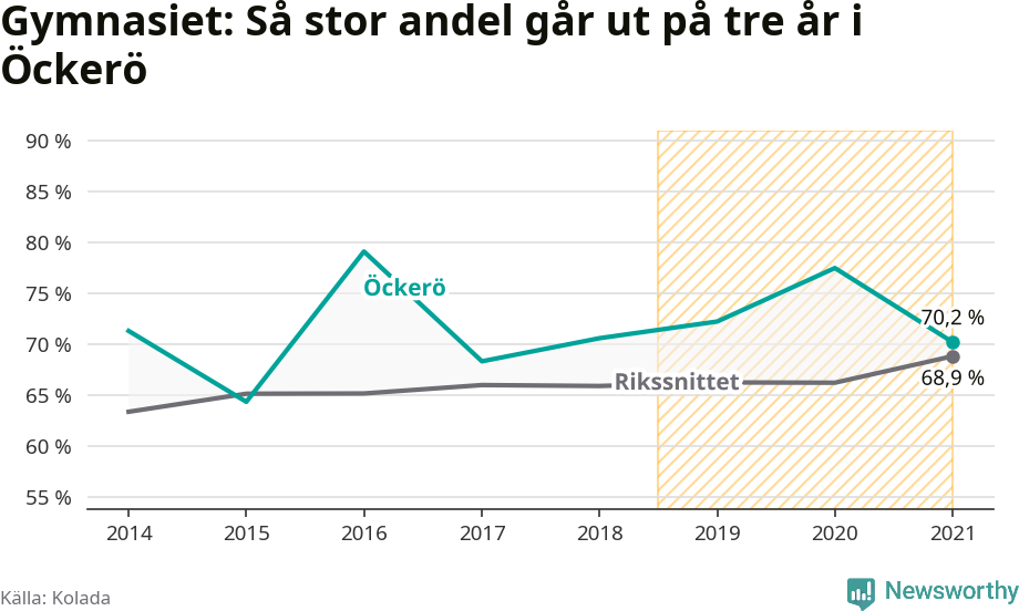 Graf: Andel som klarar gymnasiet på tre år i Öckerö kommun